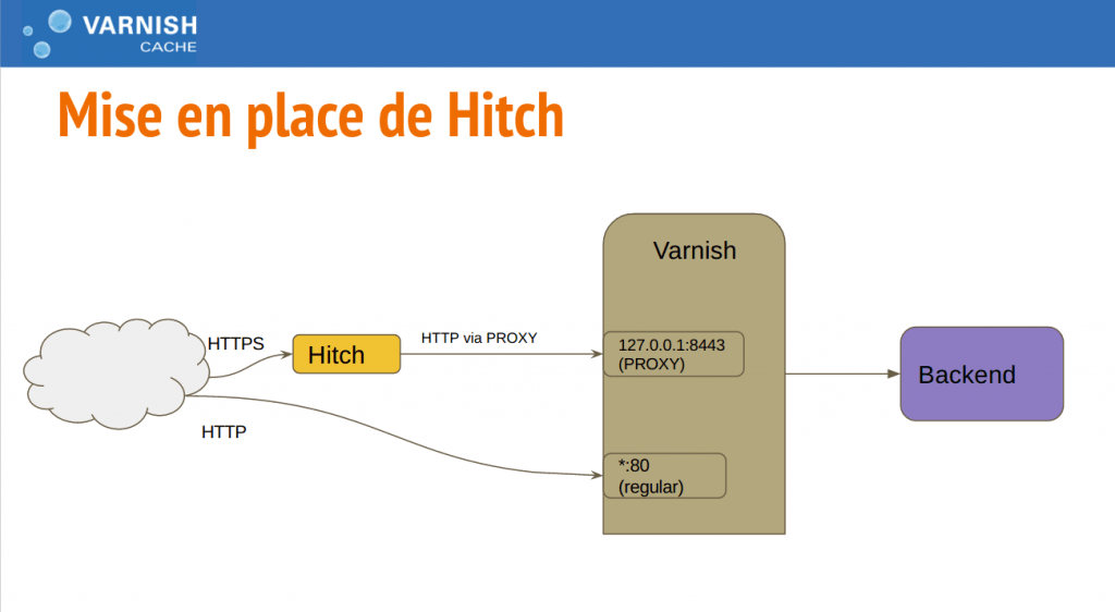 Installation de Hitch utiliser le HTTPS avec Varnish Tuto&Co