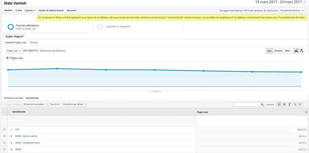 Get Varnish stats with Google Analytics and its dimensions Tuto&Co