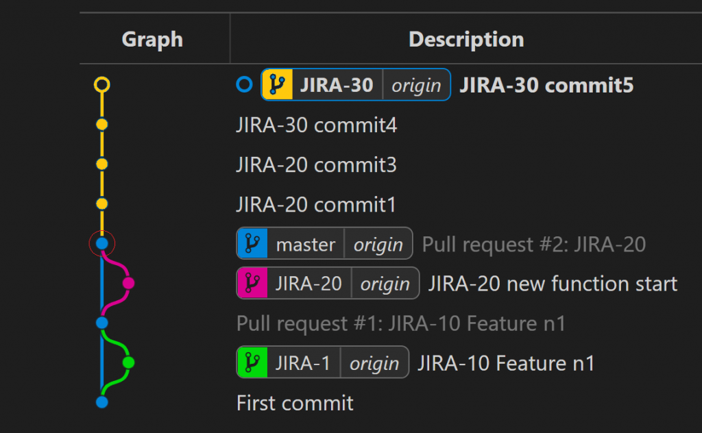 Graph des branches git après un rebase sous VSCode